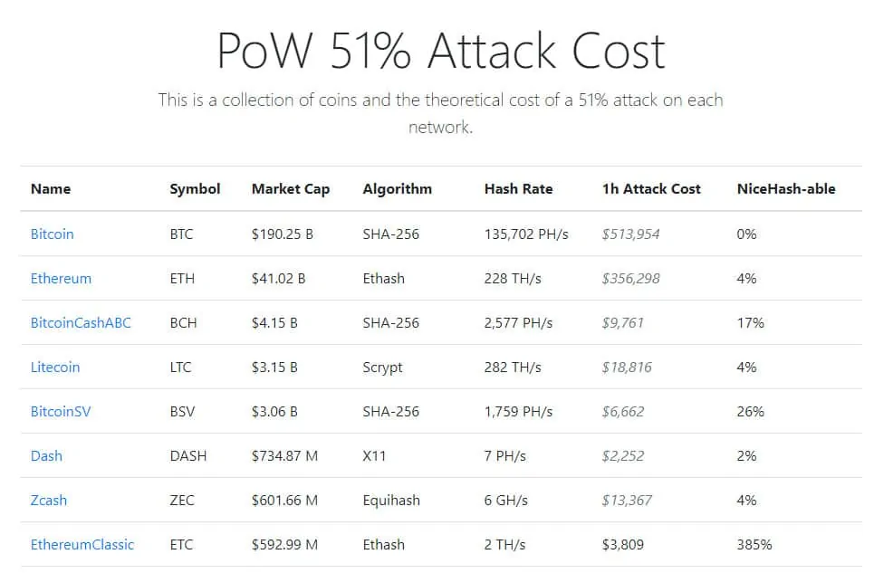 Blockchain Attack Vectors & Vulnerabilities to Smart Contracts